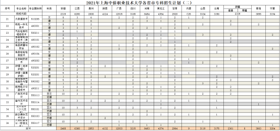 上海中侨职业技术大学招生计划-各专业招生人数及招生专业