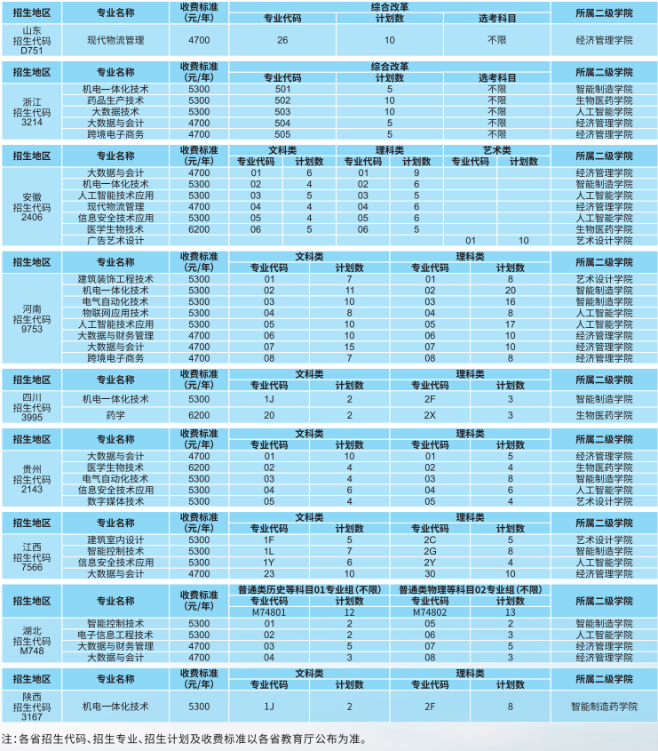 苏州健雄职业技术学院招生计划-各专业招生人数及招生专业