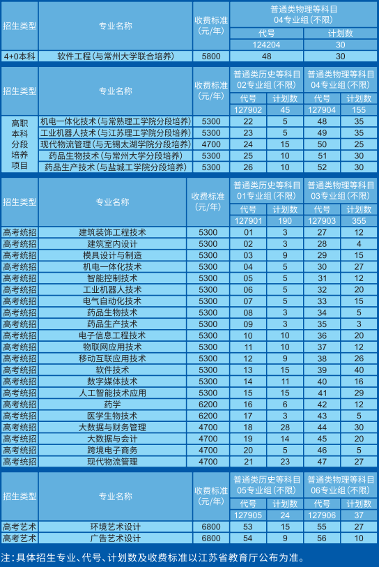 苏州健雄职业技术学院招生计划-各专业招生人数及招生专业