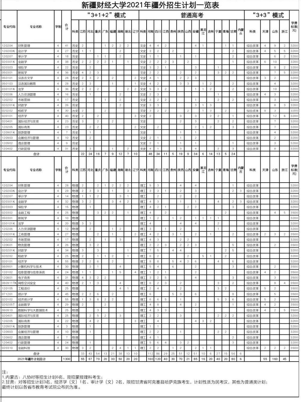 新疆财经大学招生计划-各专业招生人数及招生专业