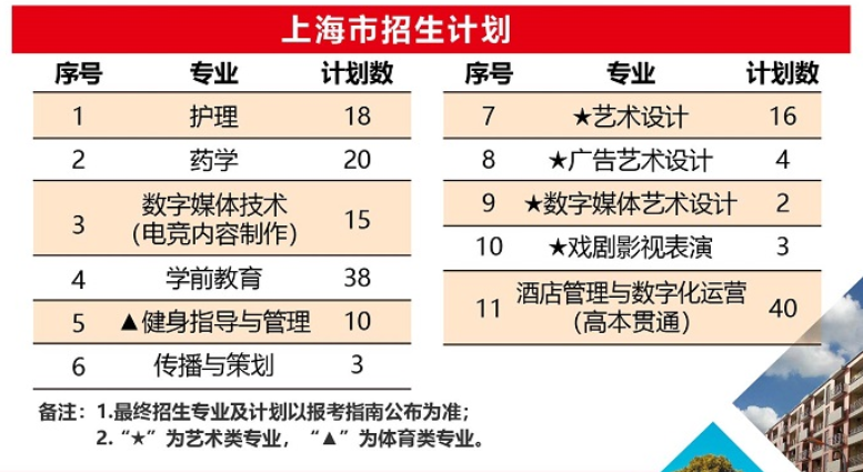 上海震旦职业学院招生计划-各专业招生人数及招生专业