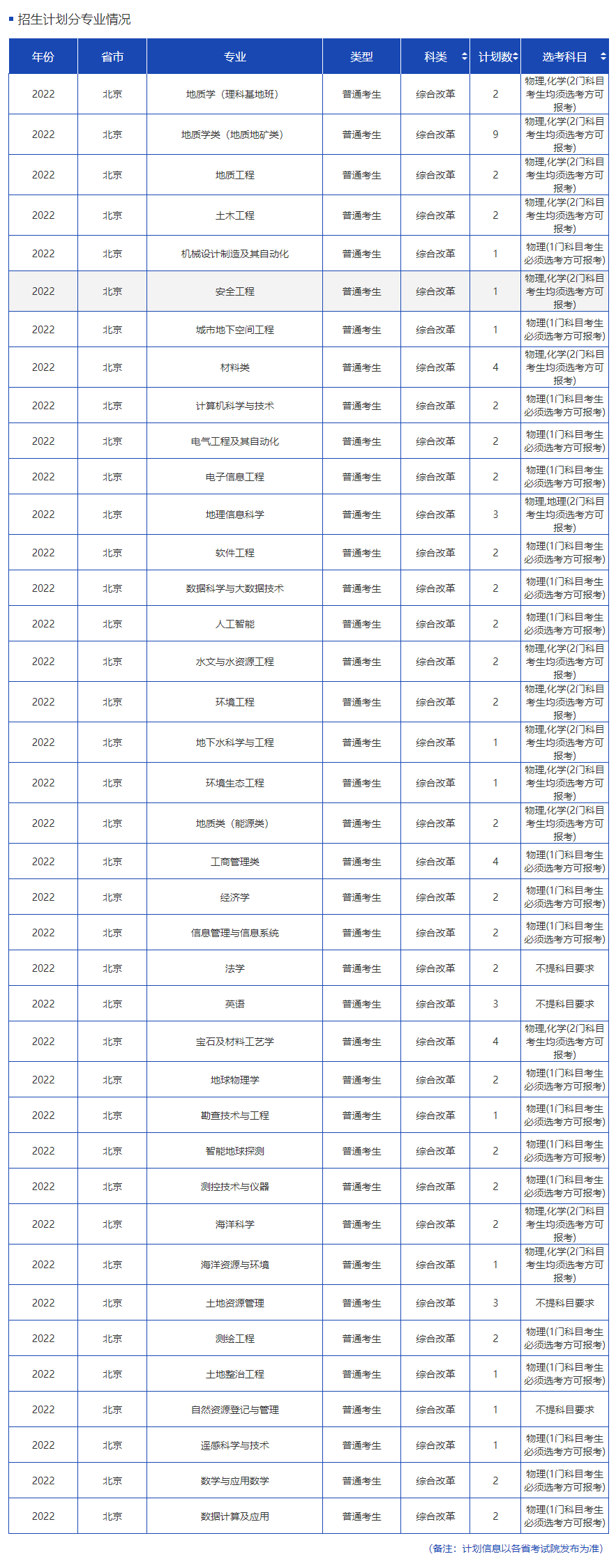 2022中国地质大学（北京）招生计划-各专业招生人数及招生专业