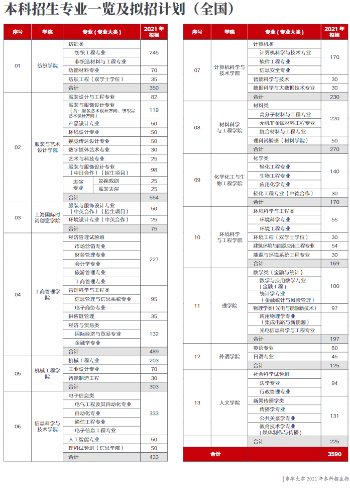 东华大学招生计划-各专业招生人数及招生专业