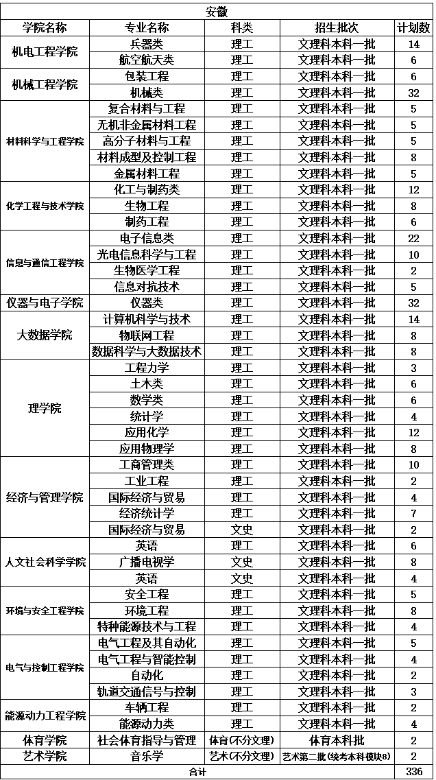 ​<a href='/zhuanlan/sxbk/03/'>中北大学</a>安徽省2022年本科<a href='/zhuanti/jihua/'>招生计划</a>