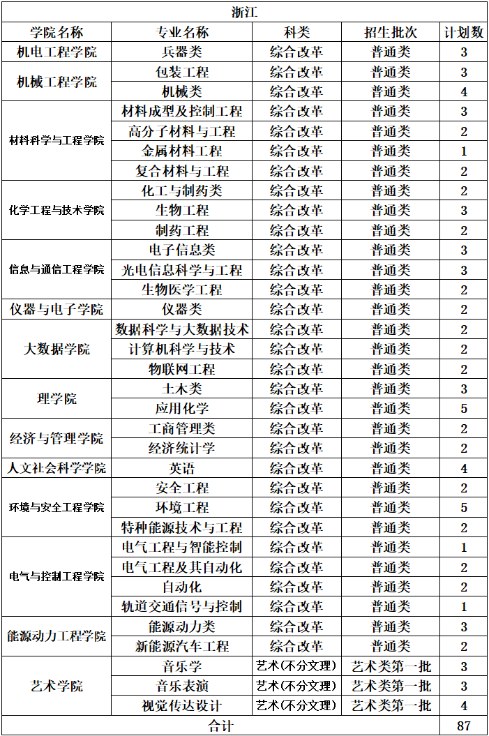 ​<a href='/zhuanlan/sxbk/03/'>中北大学</a>浙江省2022年本科<a href='/zhuanti/jihua/'>招生计划</a>