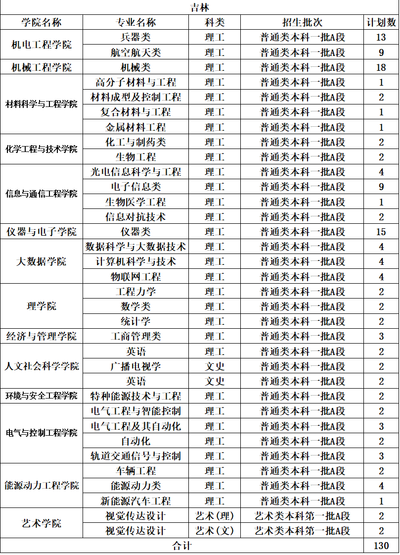 ​<a href='/zhuanlan/sxbk/03/'>中北大学</a>吉林省2022年本科<a href='/zhuanti/jihua/'>招生计划</a>