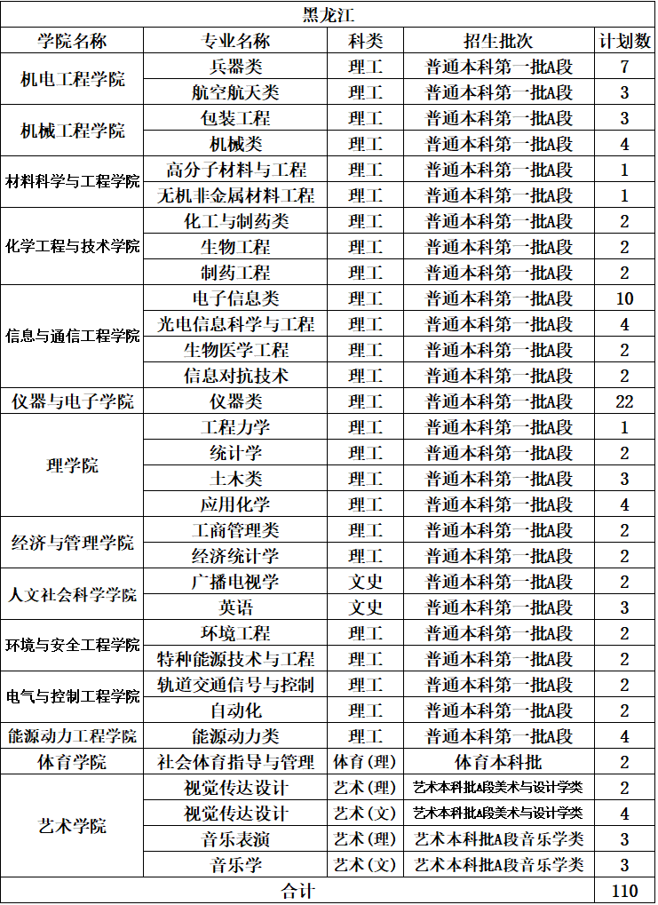 ​<a href='/zhuanlan/sxbk/03/'>中北大学</a>黑龙江省2022年本科<a href='/zhuanti/jihua/'>招生计划</a>