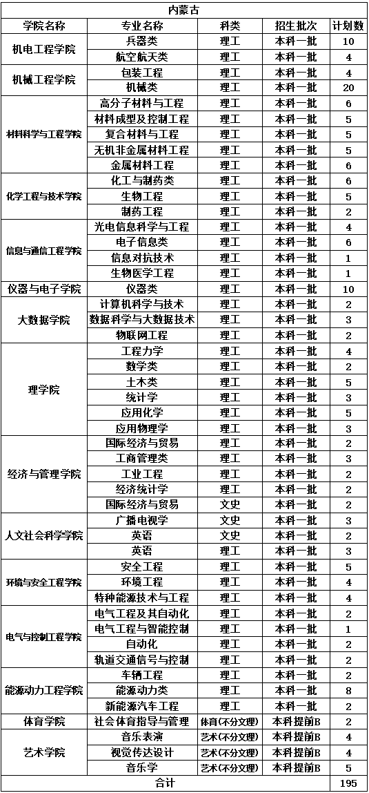 ​<a href='/zhuanlan/sxbk/03/'>中北大学</a>内蒙古自治区2022年本科<a href='/zhuanti/jihua/'>招生计划</a>