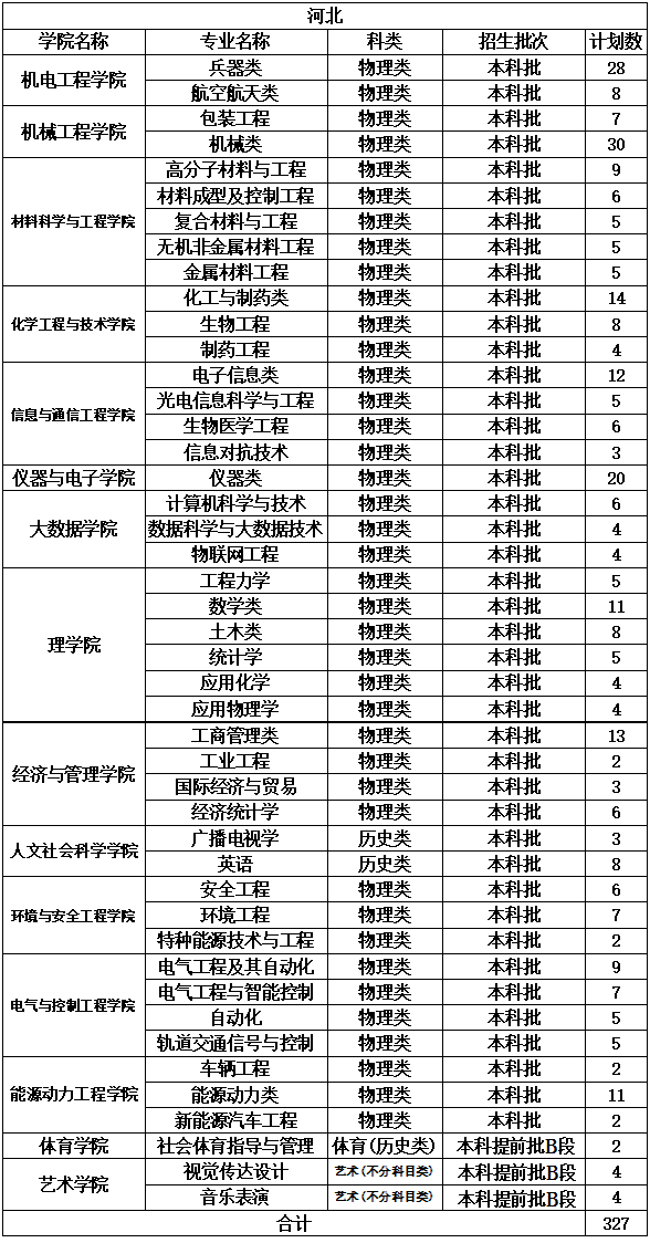 ​<a href='/zhuanlan/sxbk/03/'>中北大学</a>河北省2022年本科<a href='/zhuanti/jihua/'>招生计划</a>