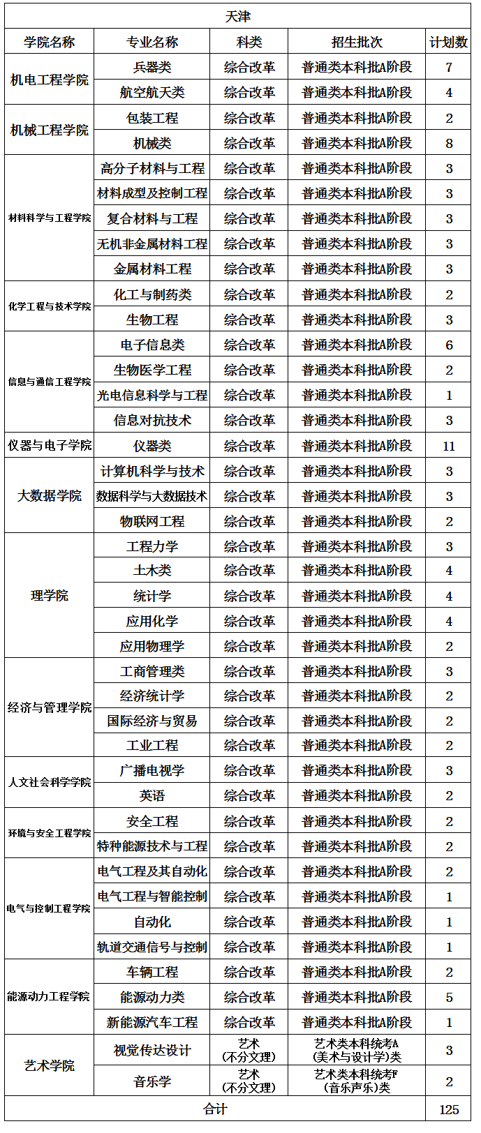 ​<a href='/zhuanlan/sxbk/03/'>中北大学</a>天津市2022年本科<a href='/zhuanti/jihua/'>招生计划</a>