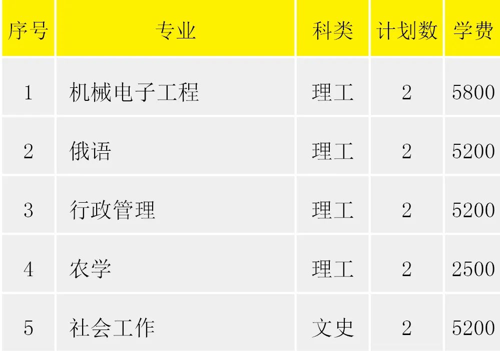 淮阴工学院2022年省外招生计划