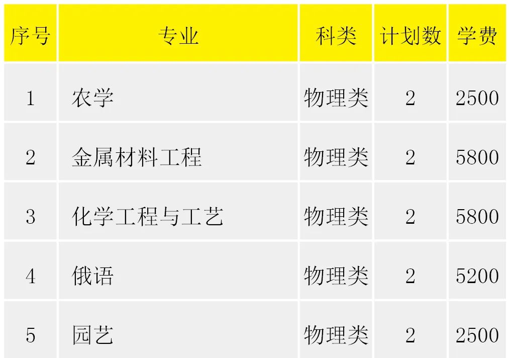 淮阴工学院2022年省外招生计划