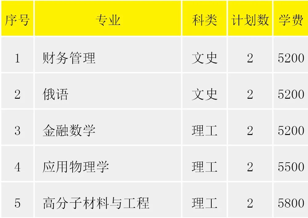 淮阴工学院2022年省外招生计划