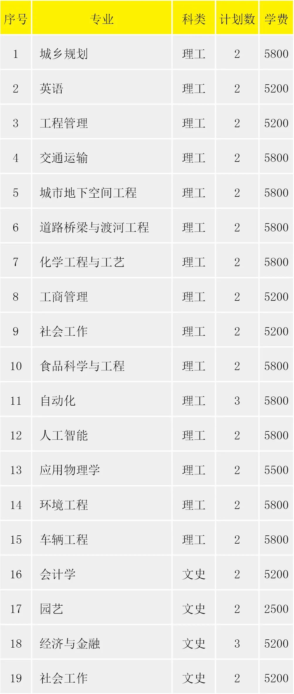 淮阴工学院2022年省外招生计划