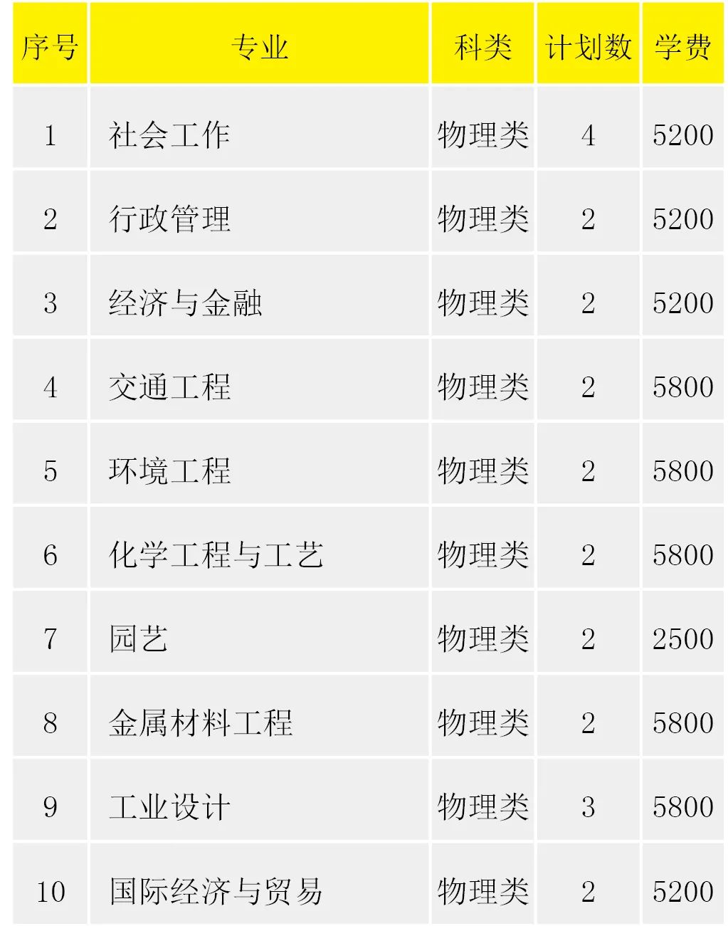 淮阴工学院2022年省外招生计划