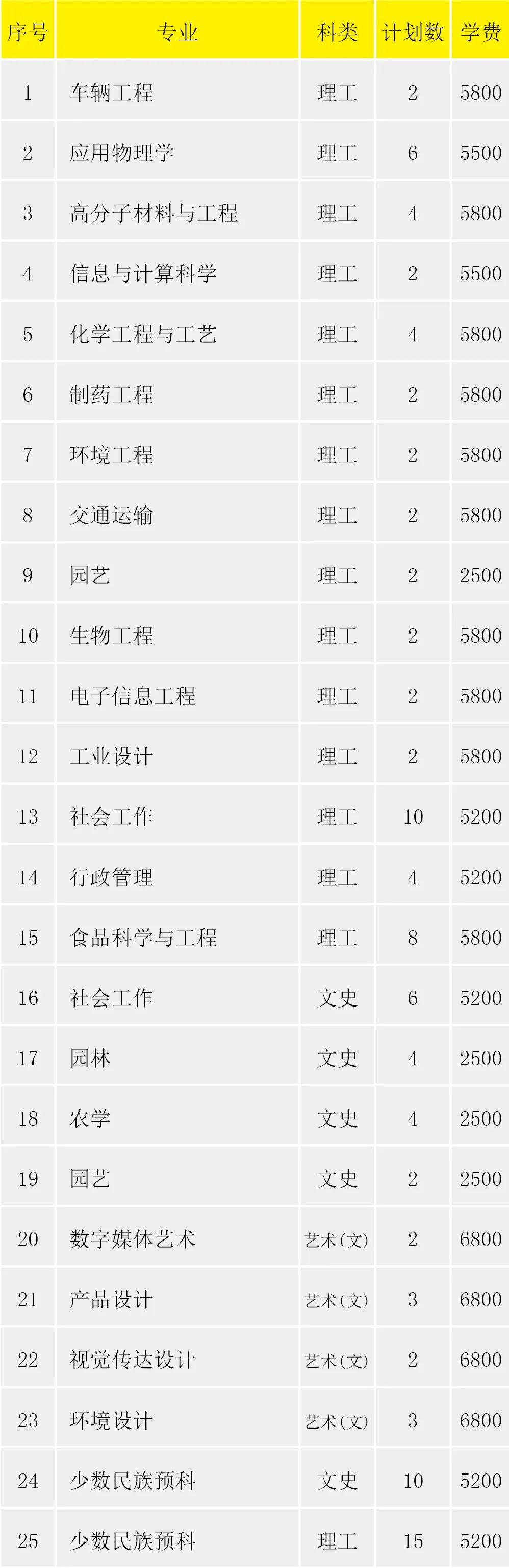 淮阴工学院2022年省外招生计划