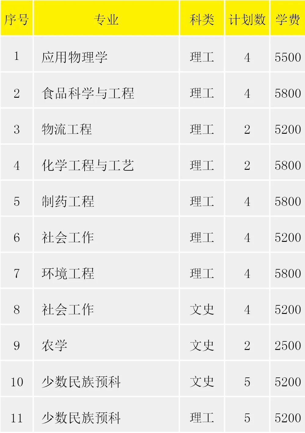 淮阴工学院2022年省外招生计划