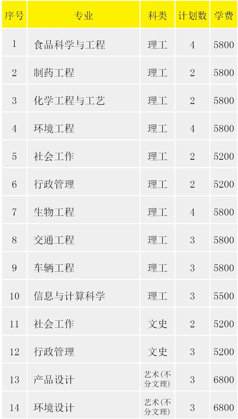 淮阴工学院2022年省外招生计划