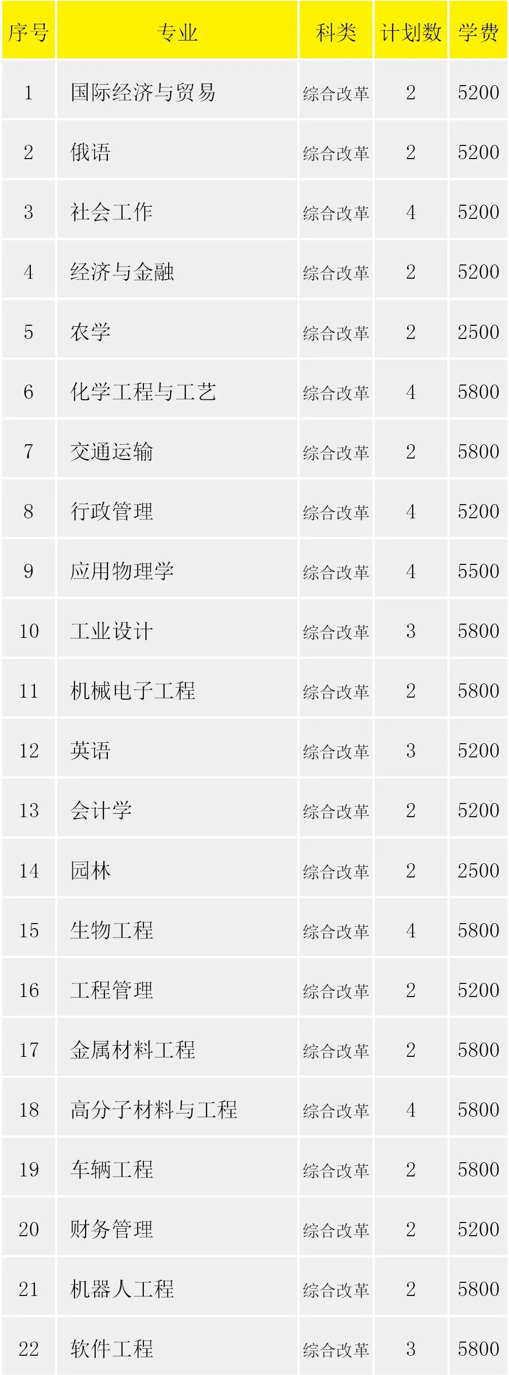 淮阴工学院2022年省外招生计划