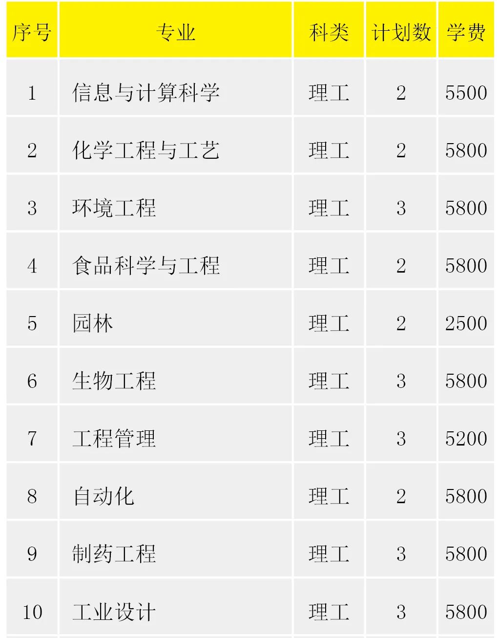 淮阴工学院2022年省外招生计划