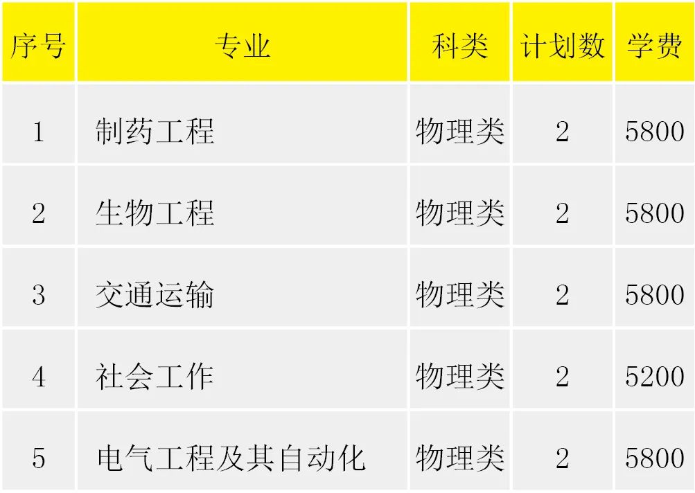 淮阴工学院2022年省外招生计划