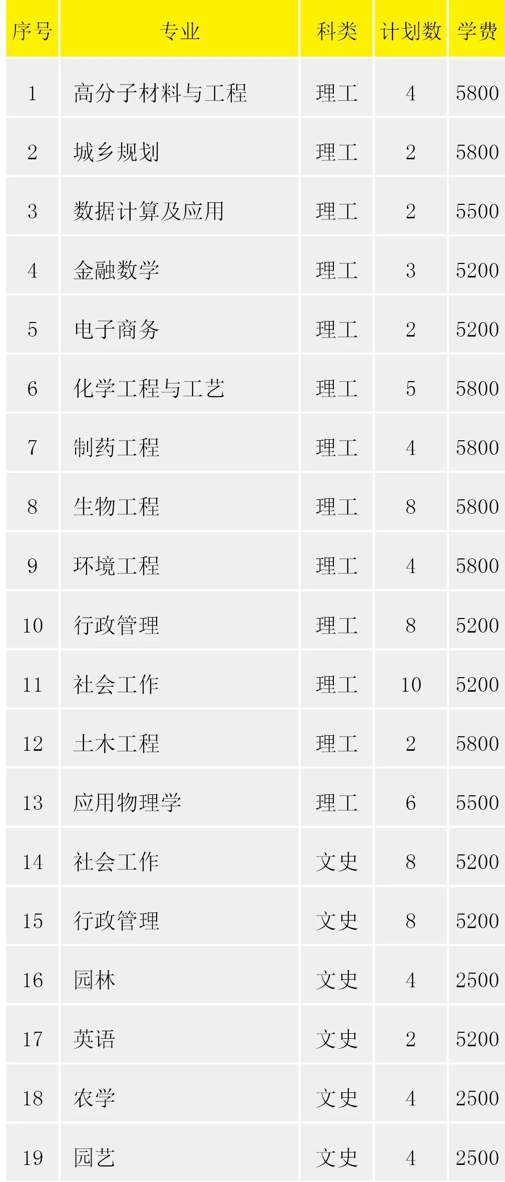 淮阴工学院2022年省外招生计划