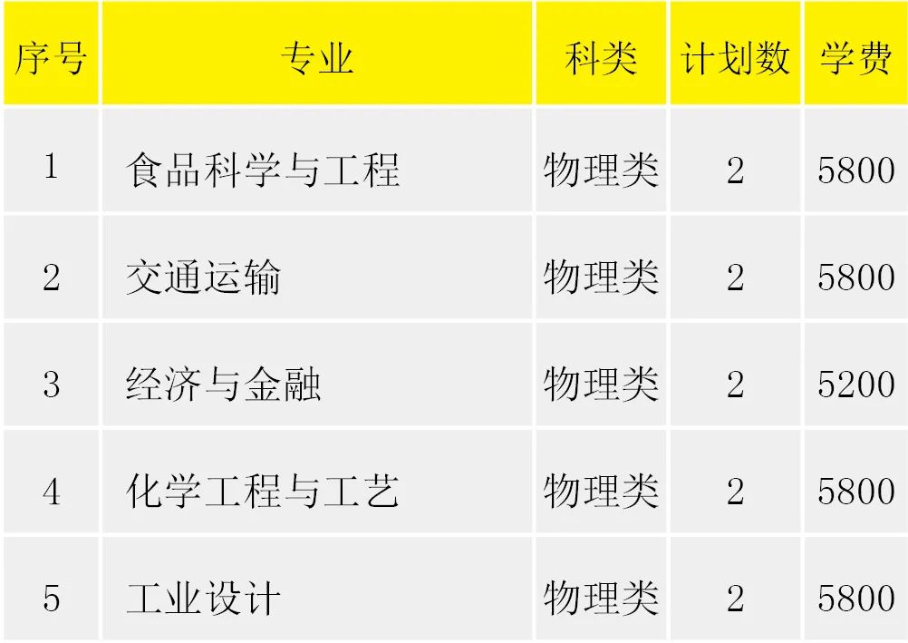 淮阴工学院2022年省外招生计划