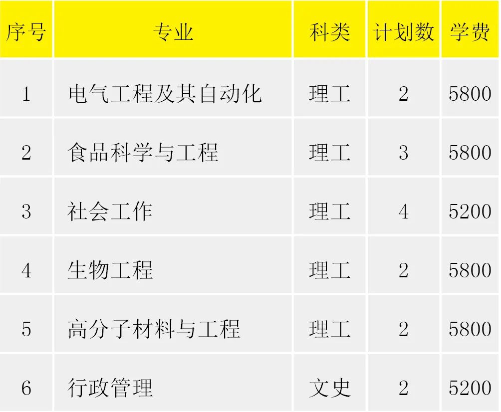 淮阴工学院2022年省外招生计划