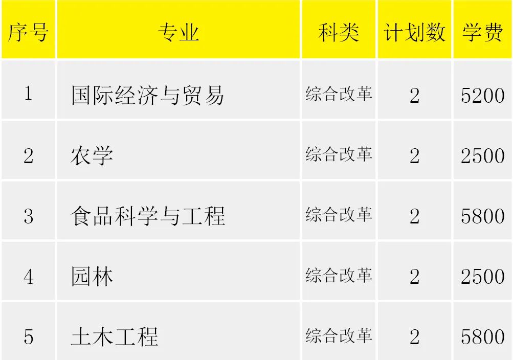 淮阴工学院2022年省外招生计划