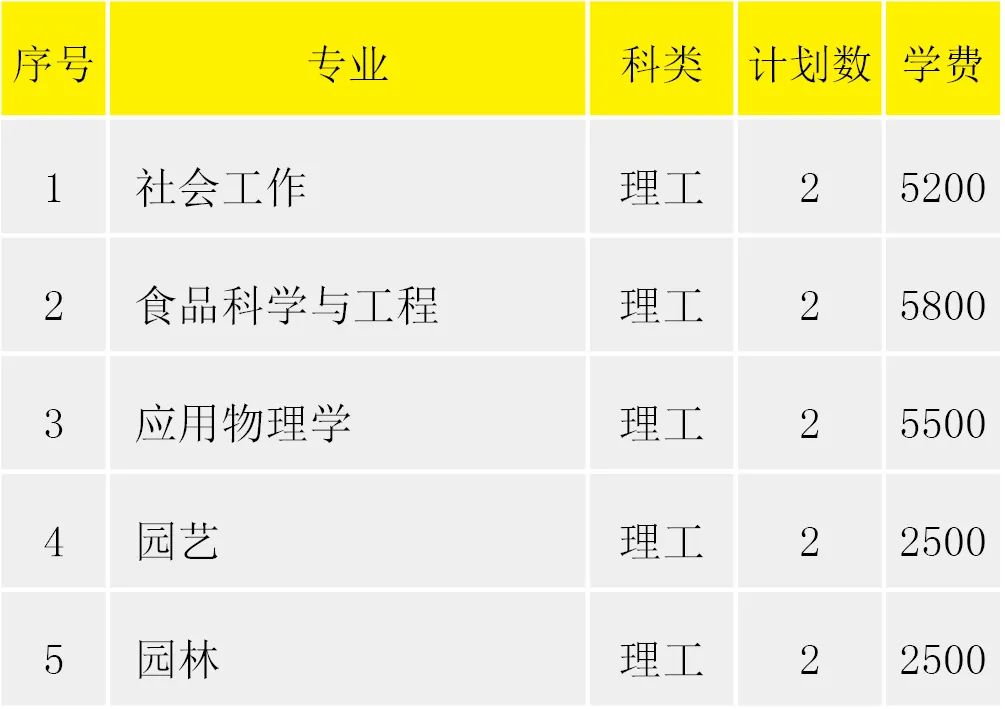 淮阴工学院2022年省外招生计划