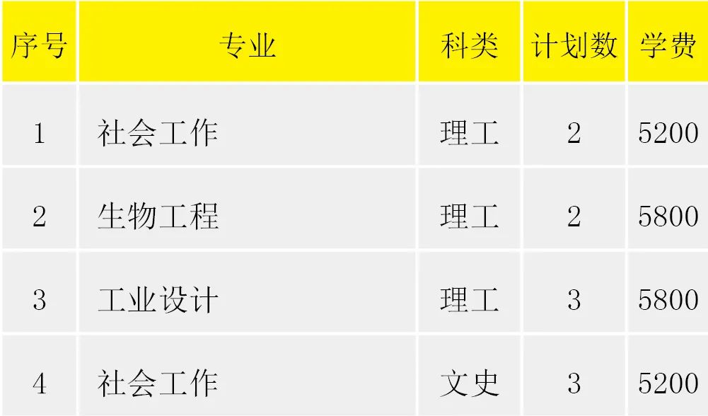 淮阴工学院2022年省外招生计划