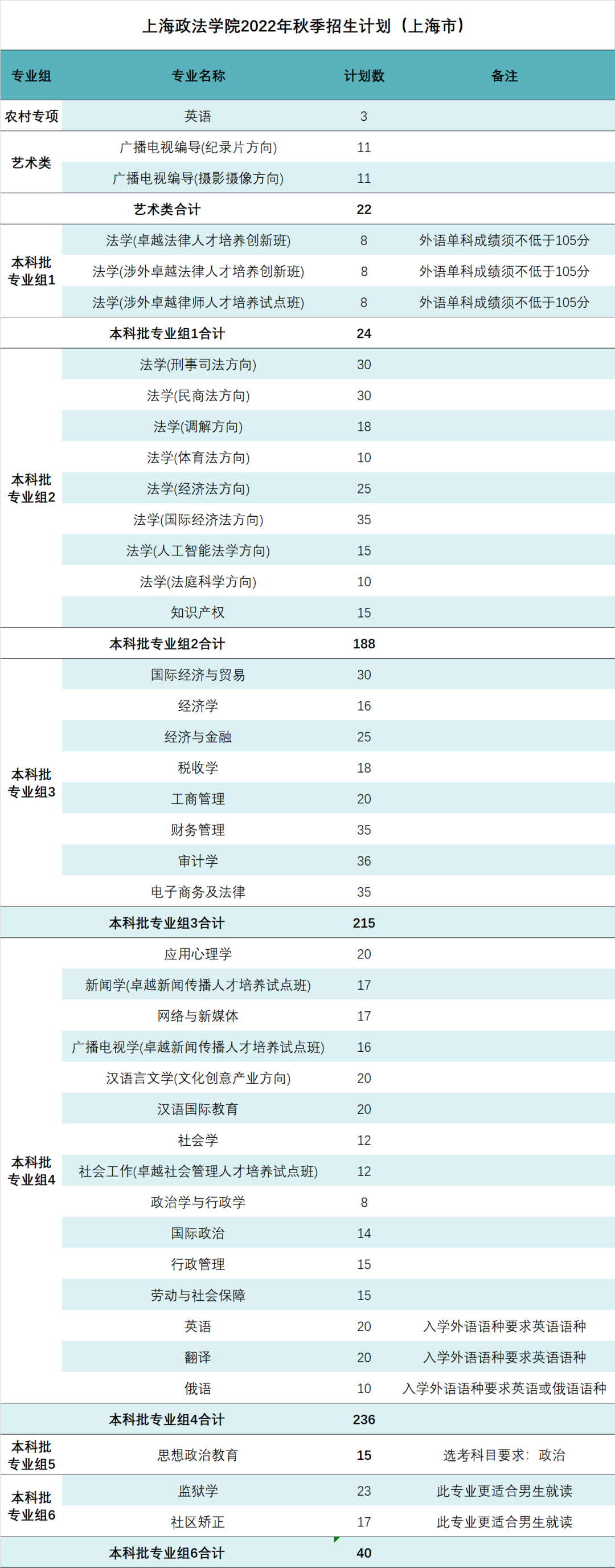 @上海考生，上海政法学院2022年招生计划与往年<a href='/zhuanti/fenshuxian/'>录取分数线</a>