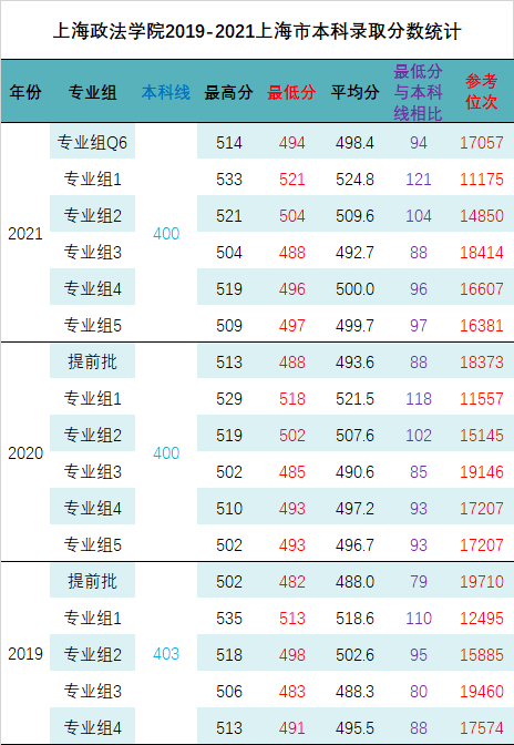 @上海考生，上海政法学院2022年招生计划与往年录取分数线