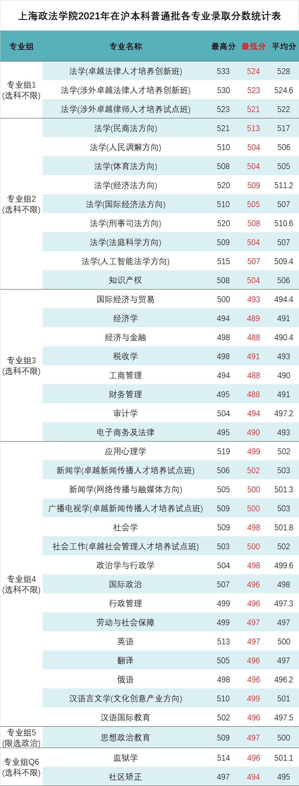 @上海考生，上海政法学院2022年招生计划与往年录取分数线