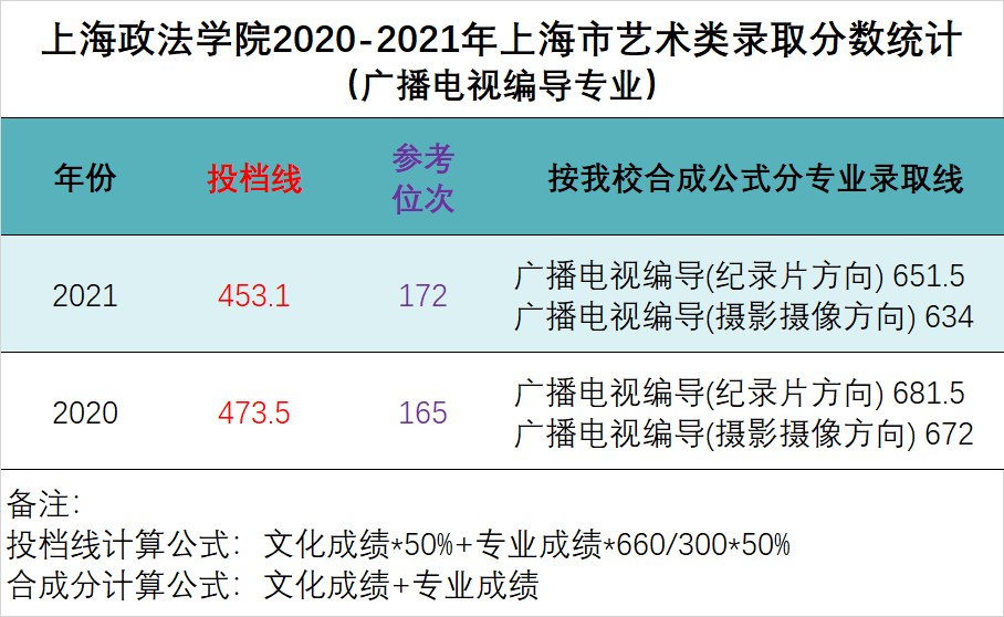 @上海考生，上海政法学院2022年招生计划与往年录取分数线