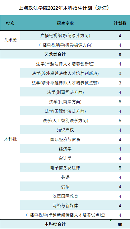 @浙江考生，上海政法学院2022年招生计划与往年<a href='/zhuanti/fenshuxian/'>录取分数线</a>