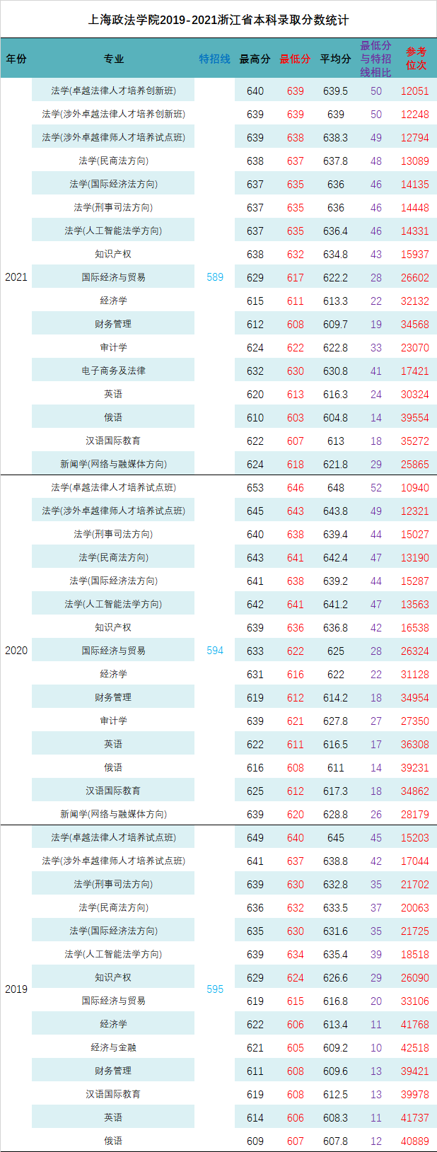 @浙江考生，上海政法学院2022年招生计划与往年录取分数线