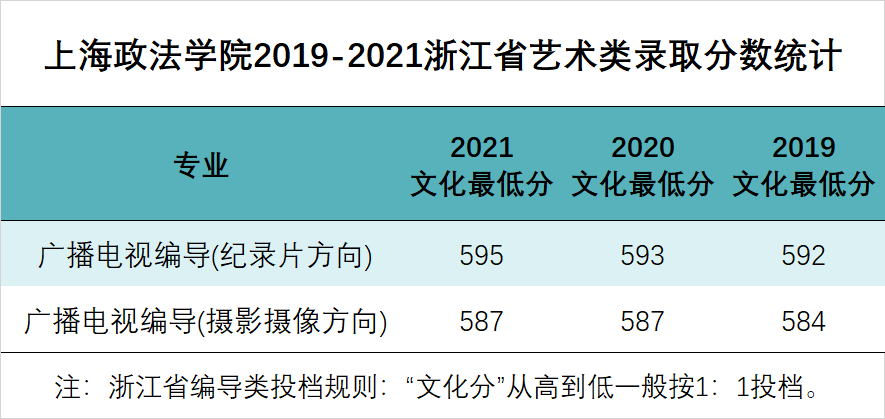 @浙江考生，上海政法学院2022年招生计划与往年录取分数线