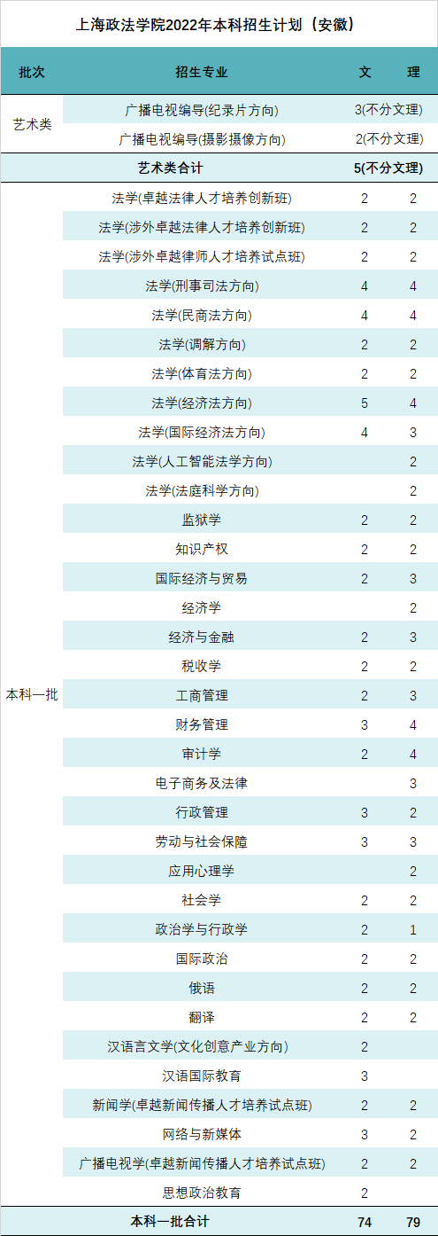 @安徽考生，上海政法学院2022年招生计划与往年<a href='/zhuanti/fenshuxian/'>录取分数线</a>