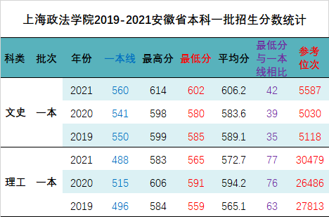 @安徽考生，上海政法学院2022年招生计划与往年录取分数线