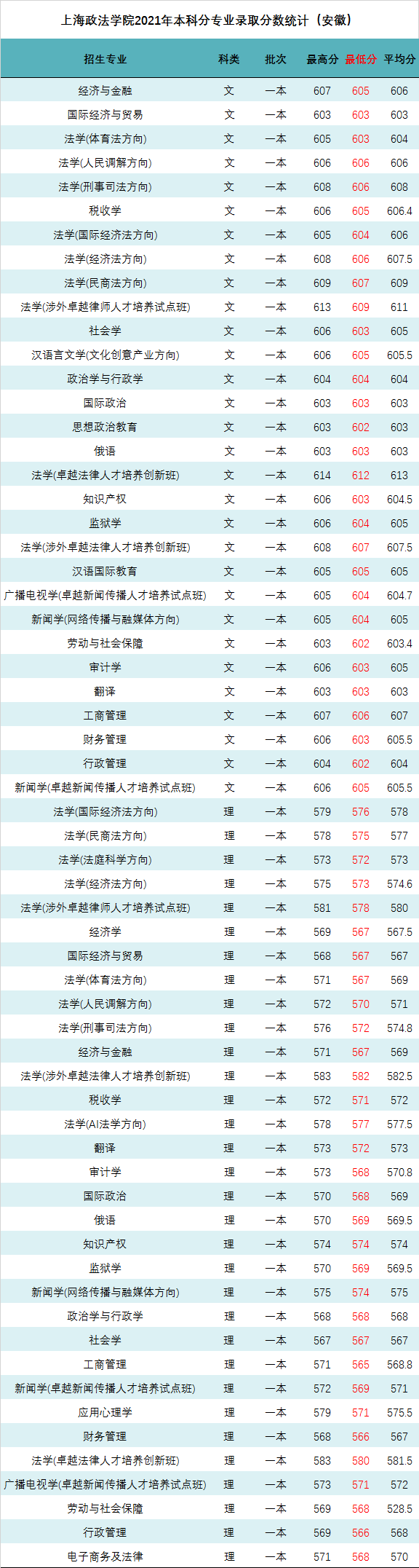 @安徽考生，上海政法学院2022年招生计划与往年录取分数线
