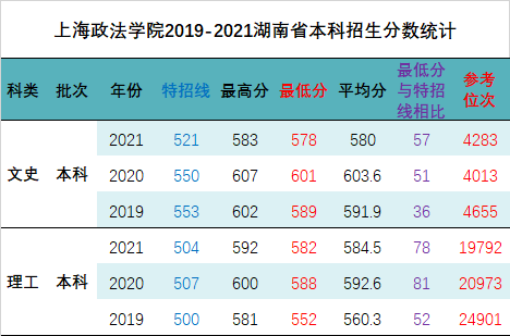 @湖南考生，上海政法学院2022年招生计划与往年录取分数线