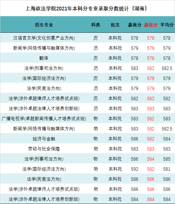 @湖南考生，上海政法学院2022年招生计划与往年录取分数线