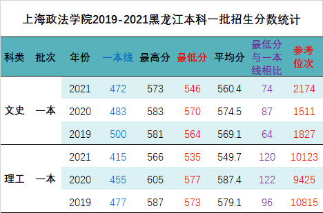 @黑龙江考生，上海政法学院2022年招生计划与往年录取分数线