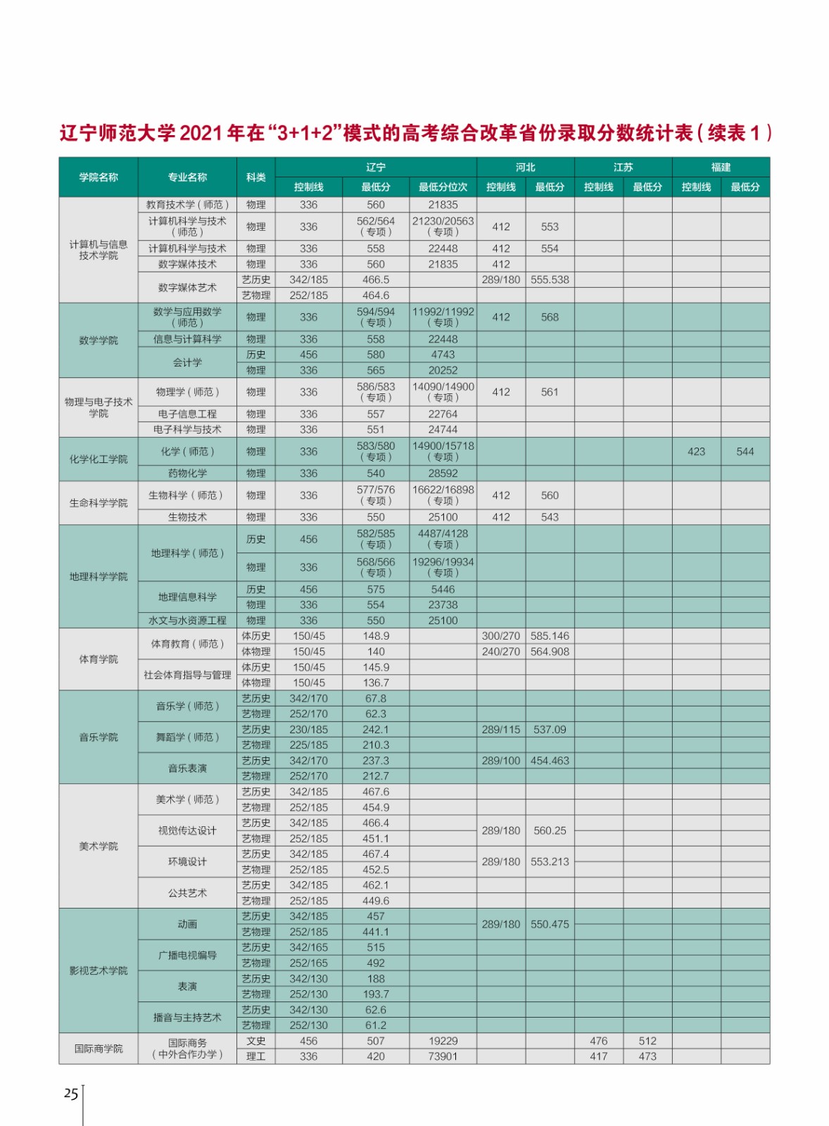 2021年辽宁师范大学统招录取分数统计表