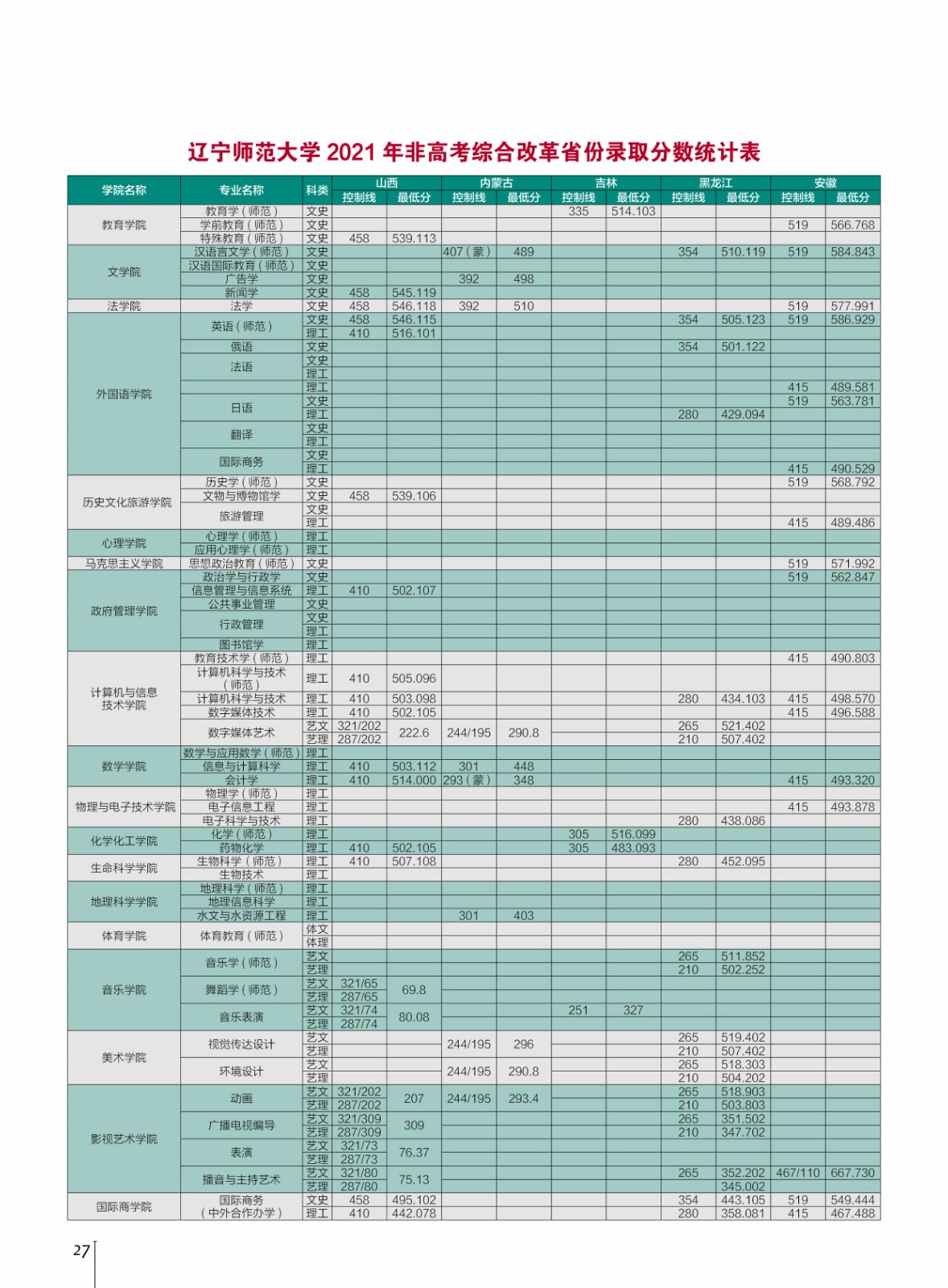 2021年辽宁师范大学统招录取分数统计表