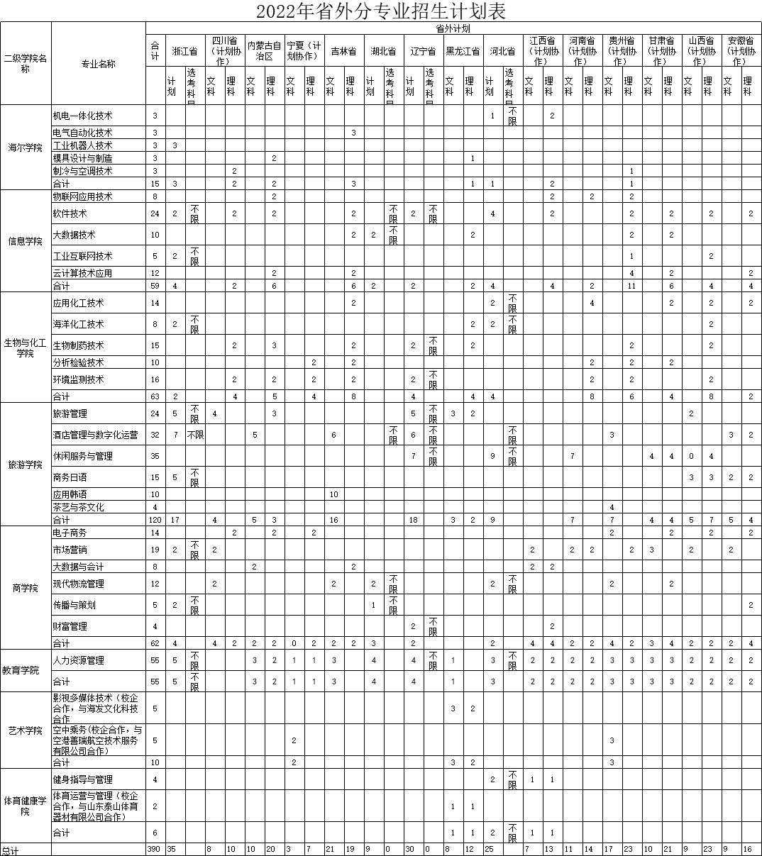 2022青岛职业技术学院招生计划-各专业招生人数及招生专业