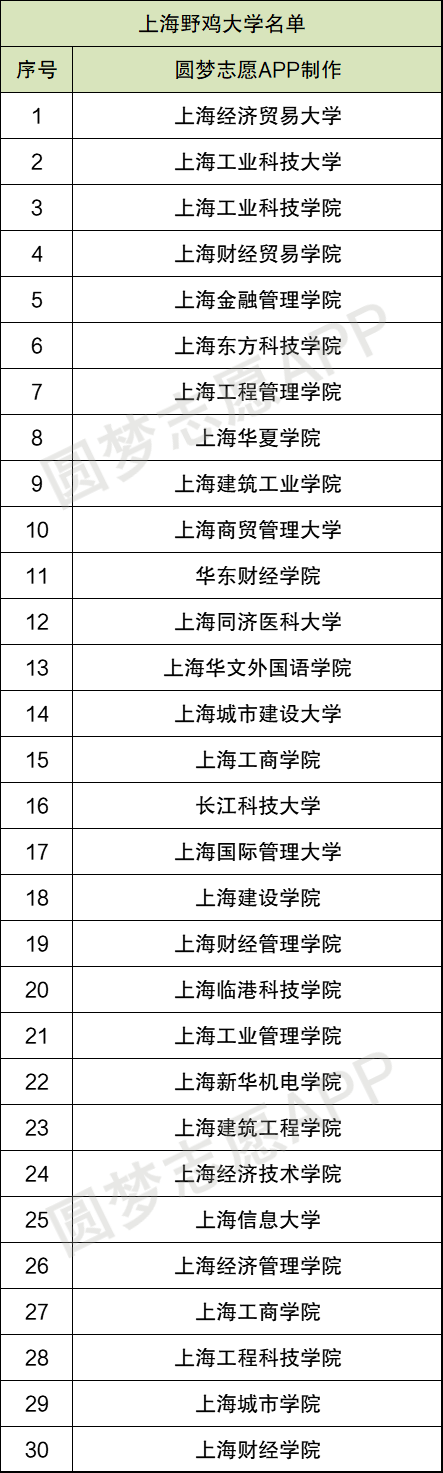 上海最垃圾的二本大学-上海四大垃圾大学（野鸡大学、千万别去）
