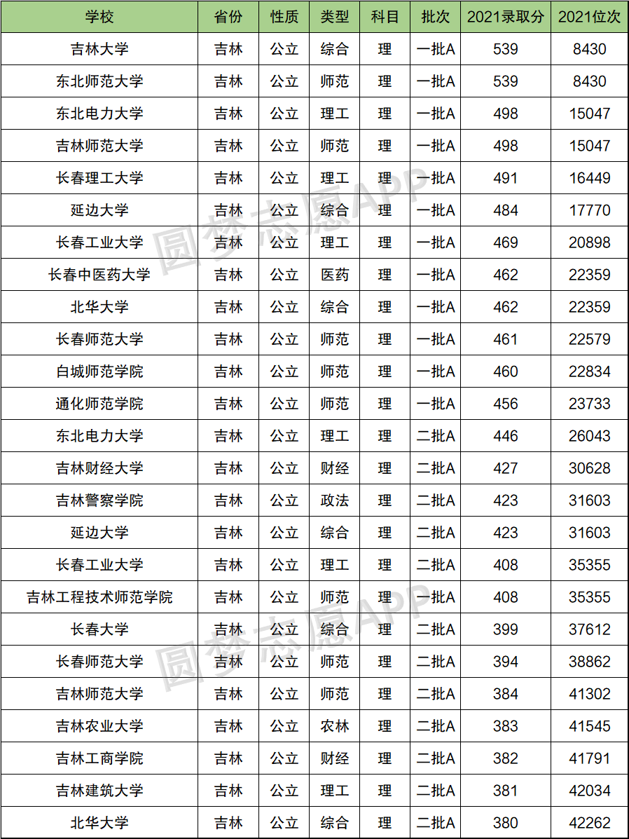长春十大最烂大学（避坑）？附 吉林最好的25所大学排名及分数线