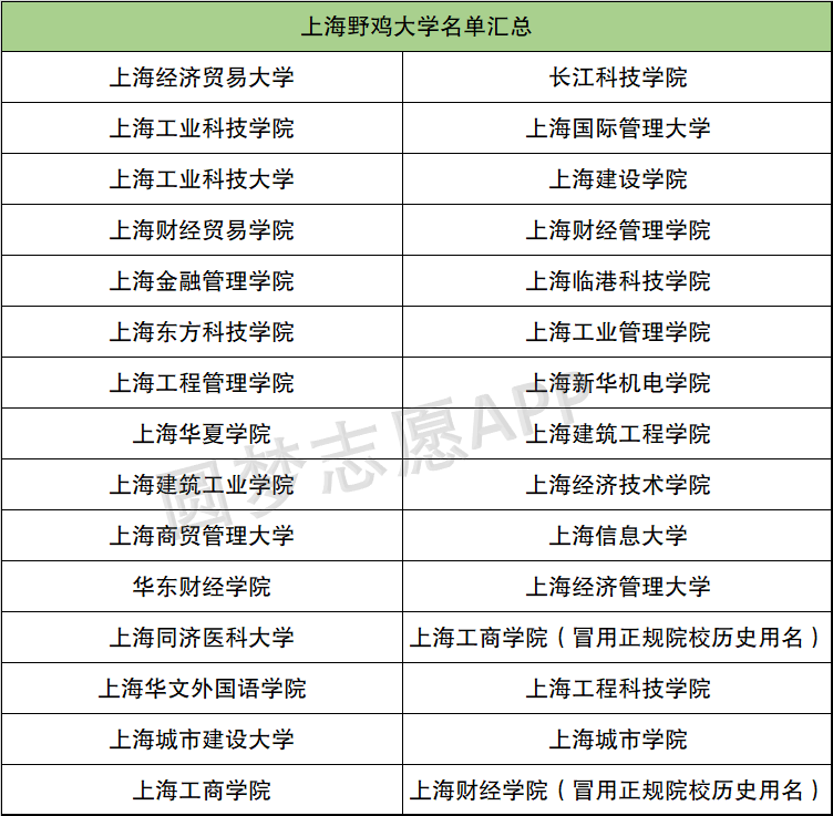 上海四大烂校大专(最新整理)-上海最差的大专院校（无招生资格）